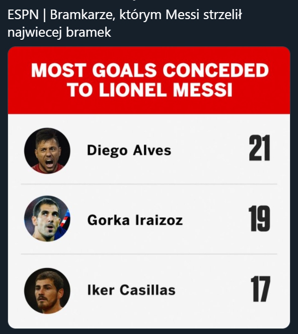 ESPN: Bramkarze, którym Messi strzelił najwięcej bramek!